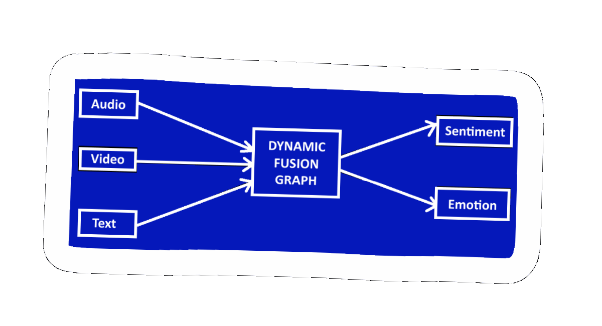 Multimodal Sentiment & Emotion Analysis (DFG)