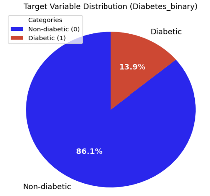 Target variable distribution highlighting significant class imbalance in the CDC Diabetes Health Indicators dataset