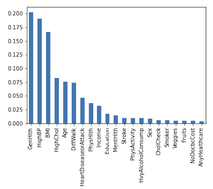 Pairwise correlations revealing relationships between health indicators, demographics, and diabetes prevalence