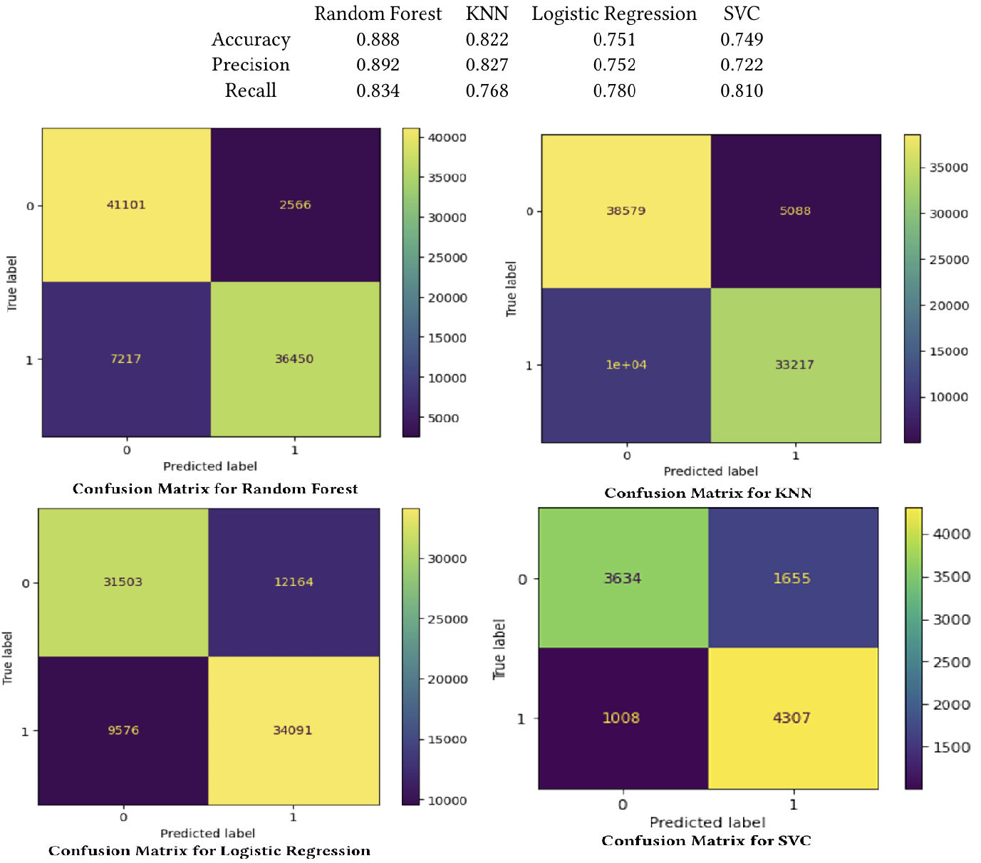 Model comparison with confusion matrices across multiple classifiers