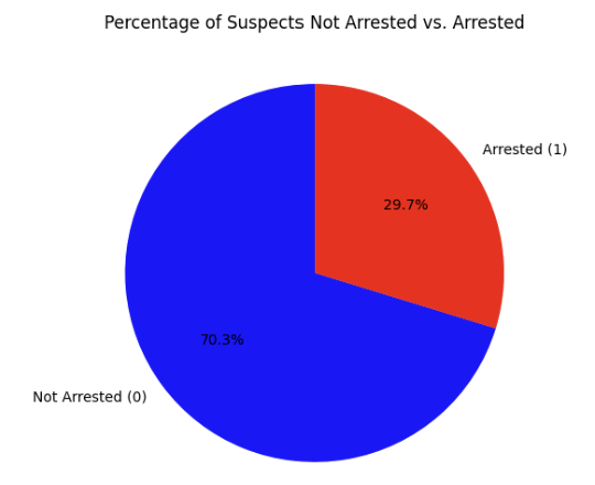 Class Label Distribution: Analyzing Target Imbalance in NYPD Arrest Data