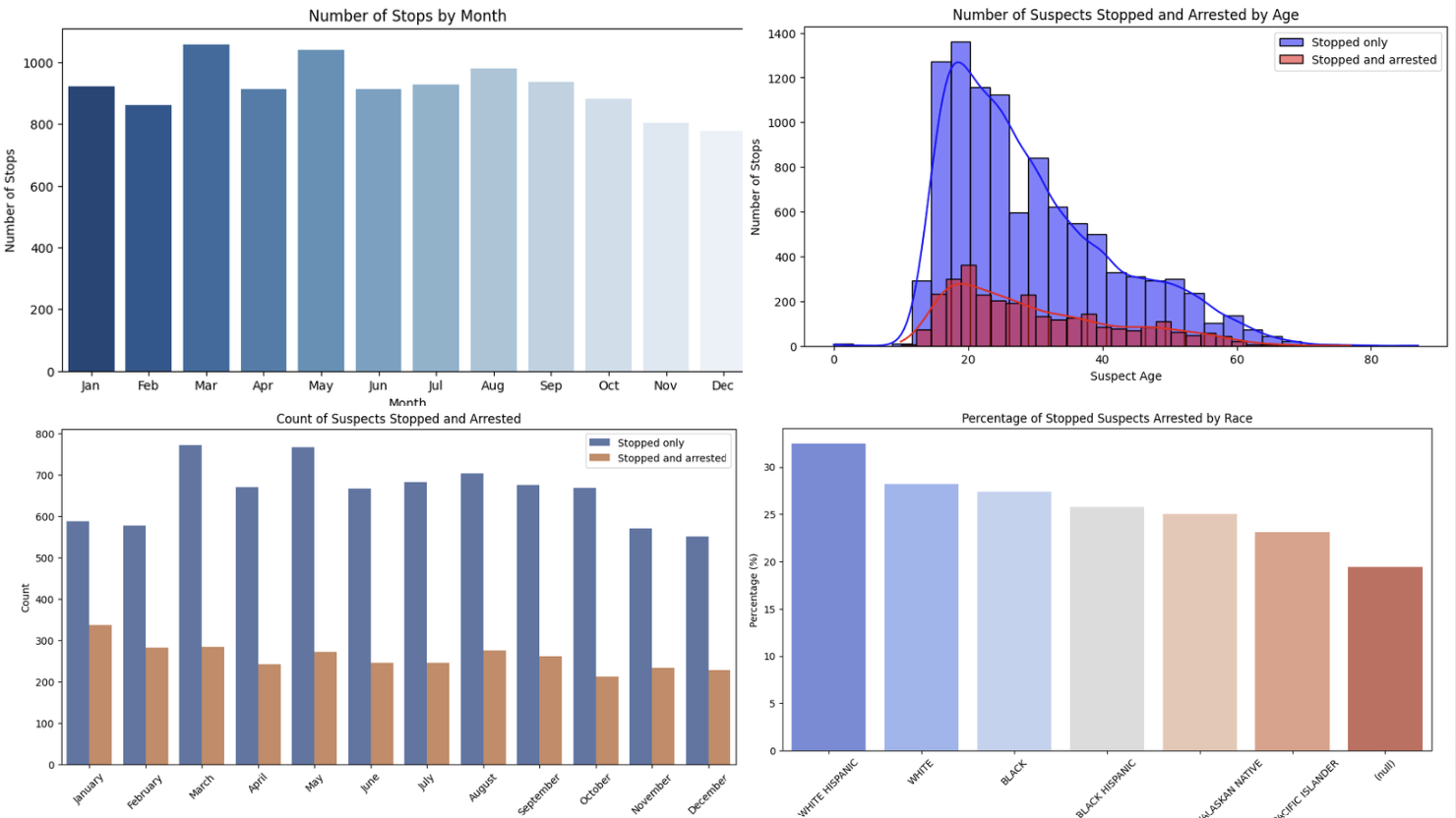 Exploratory Bias Detection: Quantitative Analysis of Demographic Disparities