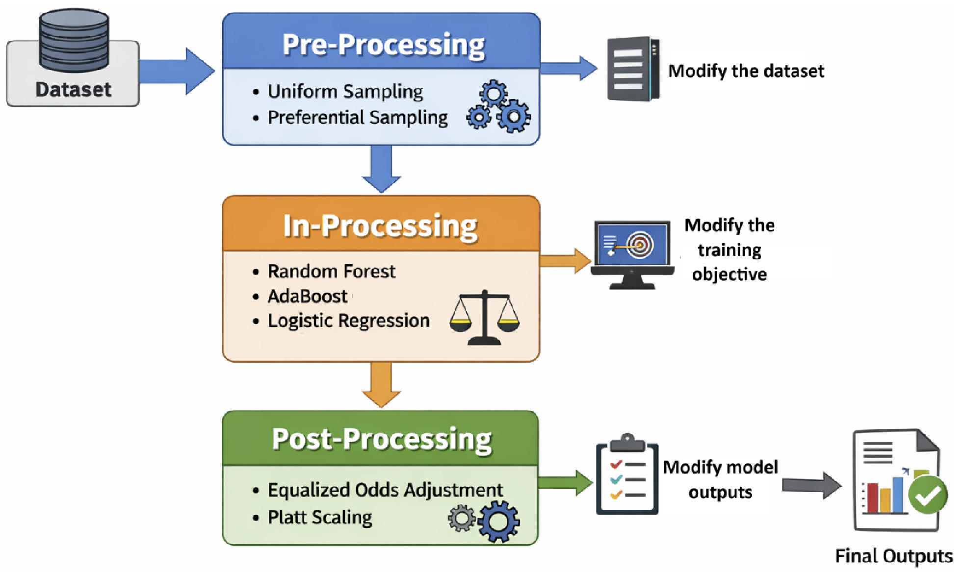 Fairness Mitigation Pipeline: Pre-processing, In-processing, and Post-processing Interventions