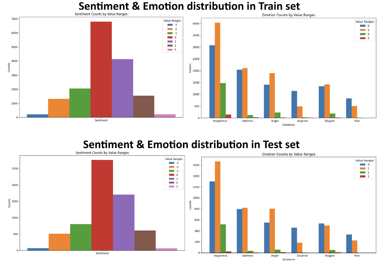 Sentiment & Emotion distribution of CMU-MOSEI dataset
