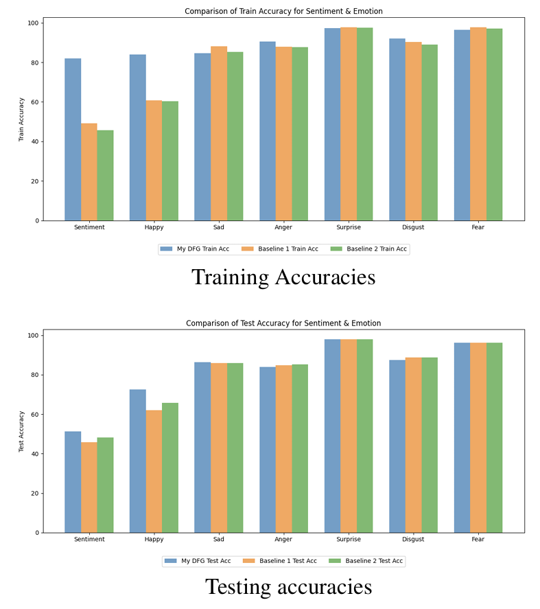 Comparison of Training & Test Accuracies of DFG and Baseline models