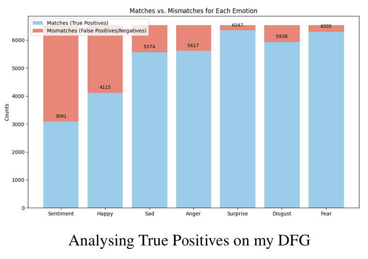 Analyzing True Positives on DFG model
