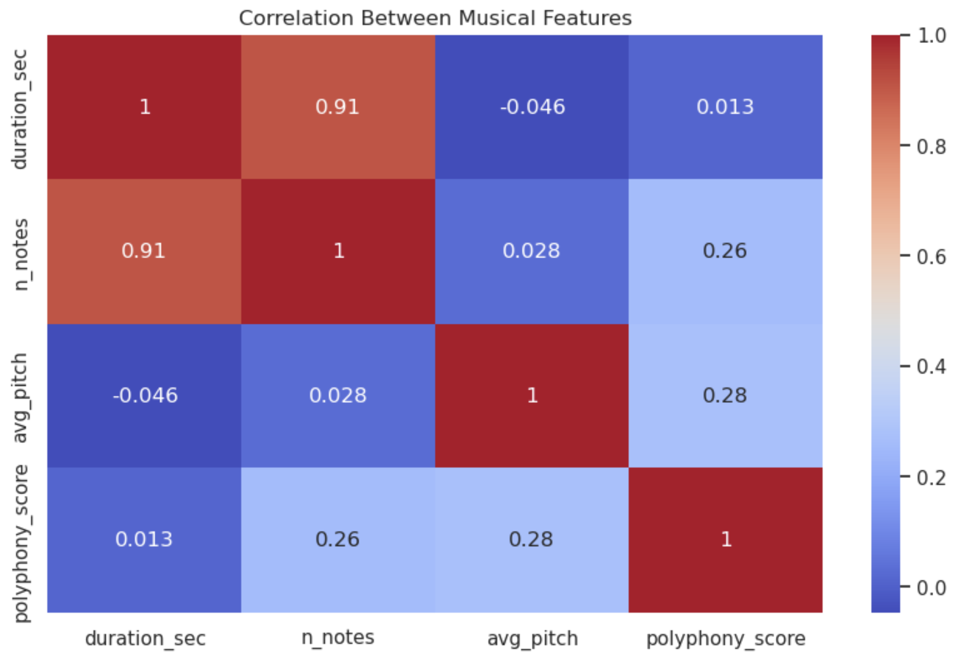Correlation between musical features