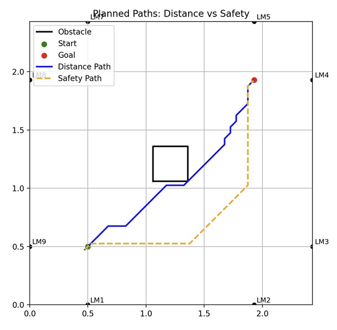 Planned path for Maximum Safety and Minimum Distance