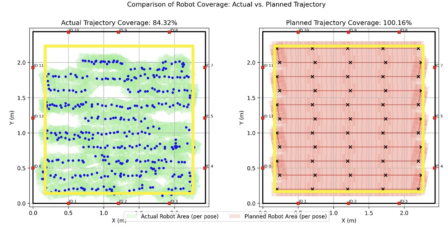 Performance comparison between actual and planned trajectories for Roomba-like system